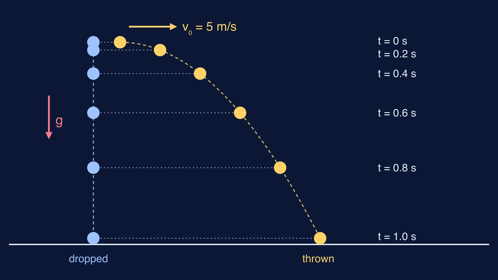Strobe positions of a dropped ball and a horizontally thrown ball at equal heights