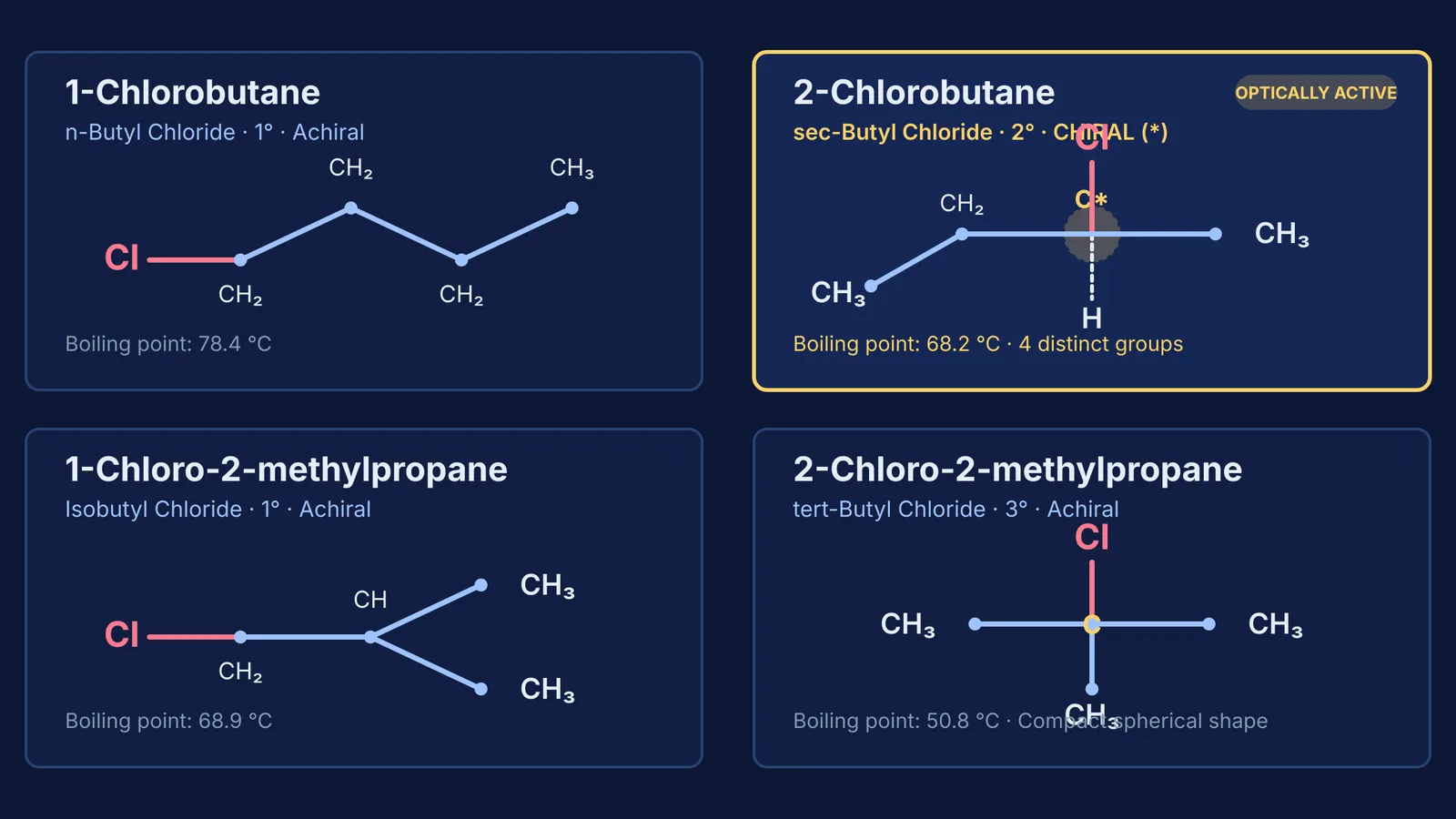 Structural comparison of the four C4H9Cl butyl chloride isomers highlighting the chiral stereocenter