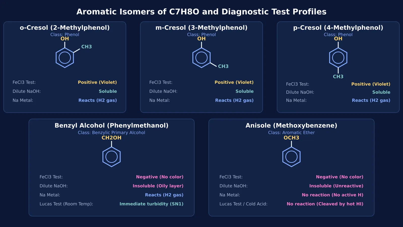 Structural diagrams and chemical test responses for all five aromatic isomers of C7H8O