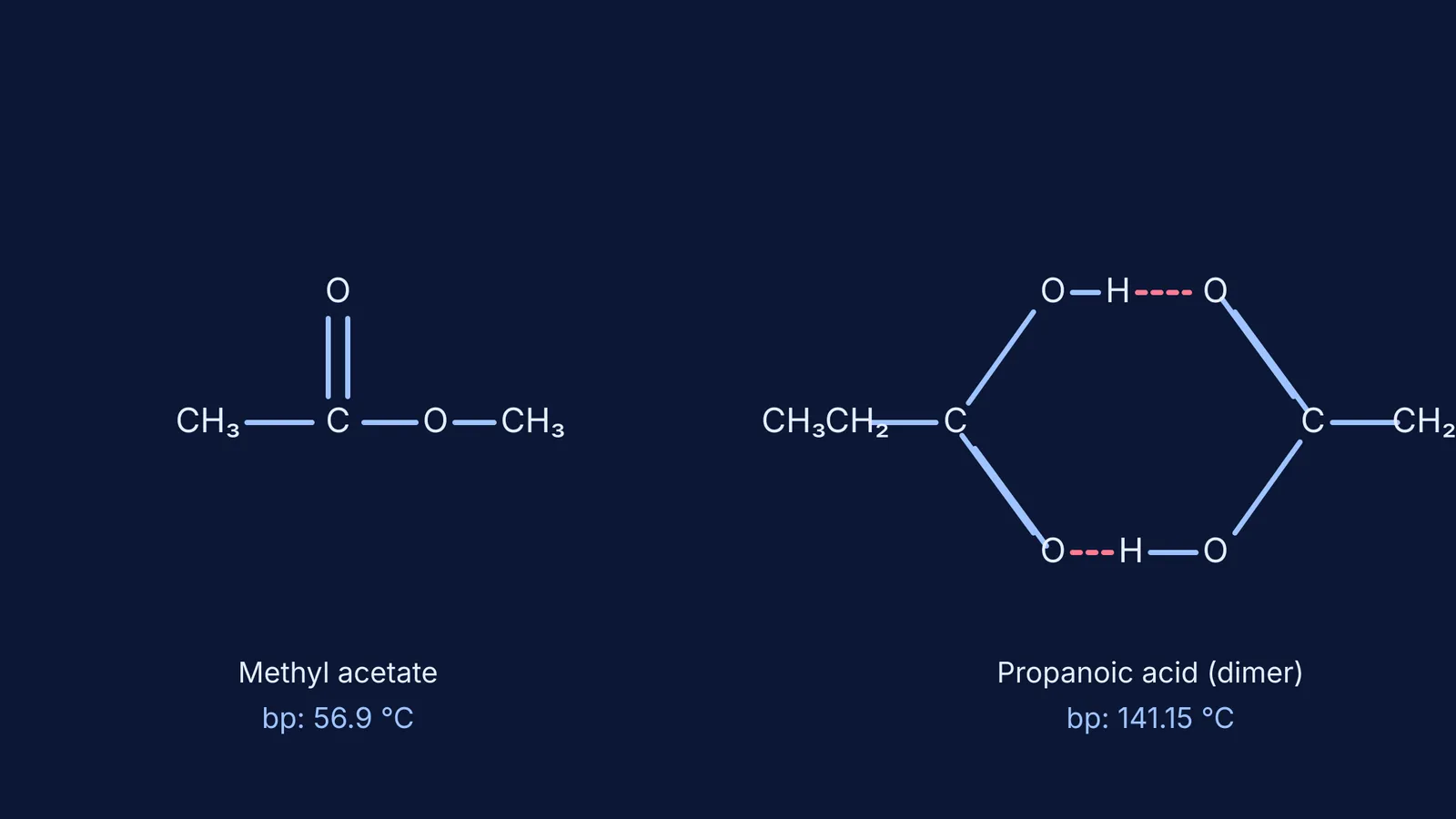 Structural diagrams of methyl acetate and a propanoic acid dimer showing hydrogen bonding