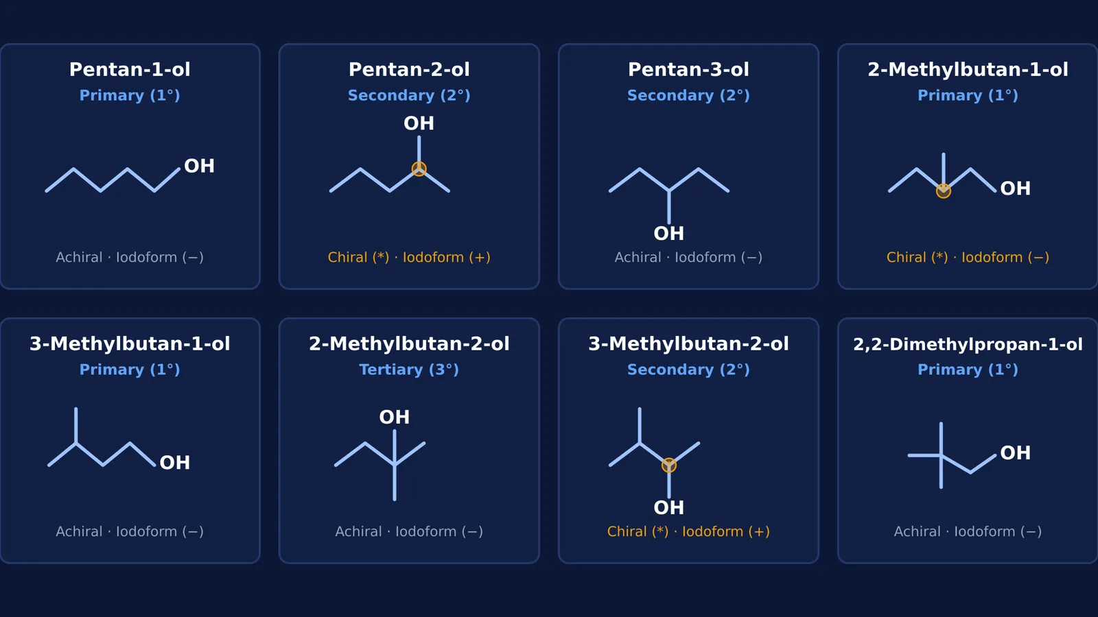 Structural diagrams of the eight pentanol isomers of C5H12O classified by carbon type and reactivity