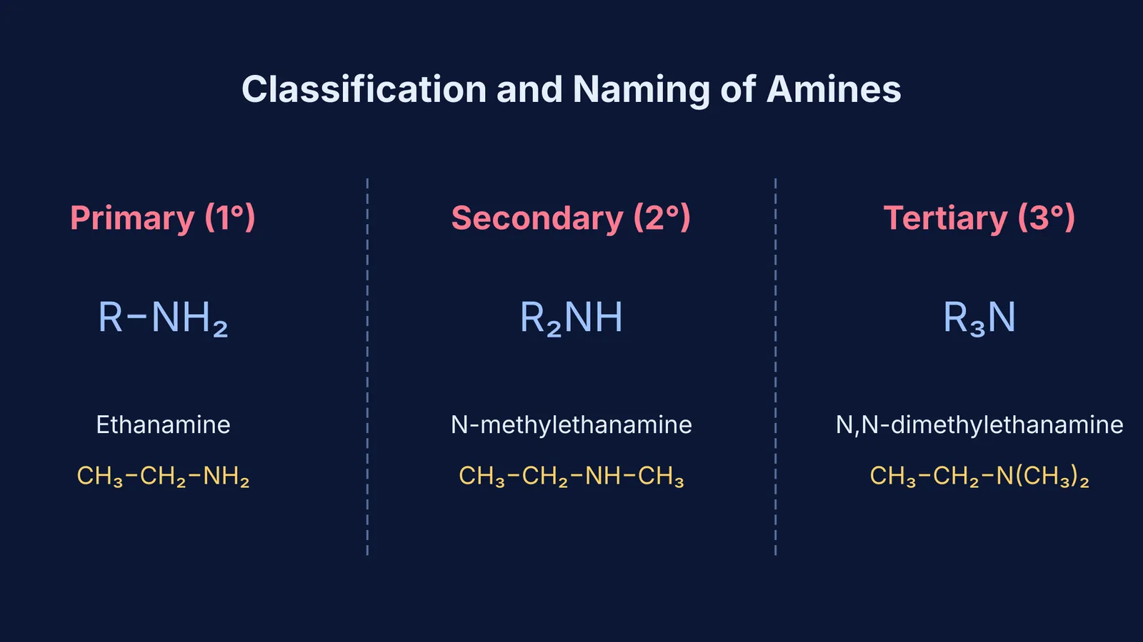Structures and IUPAC names of a primary, secondary, and tertiary amine
