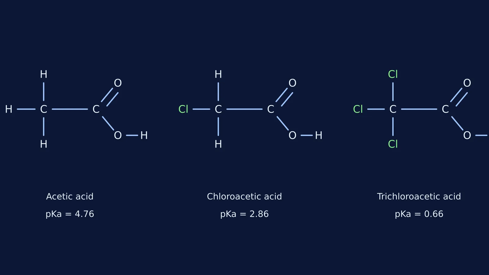 Structures and pKa values of acetic, chloroacetic, and trichloroacetic acids