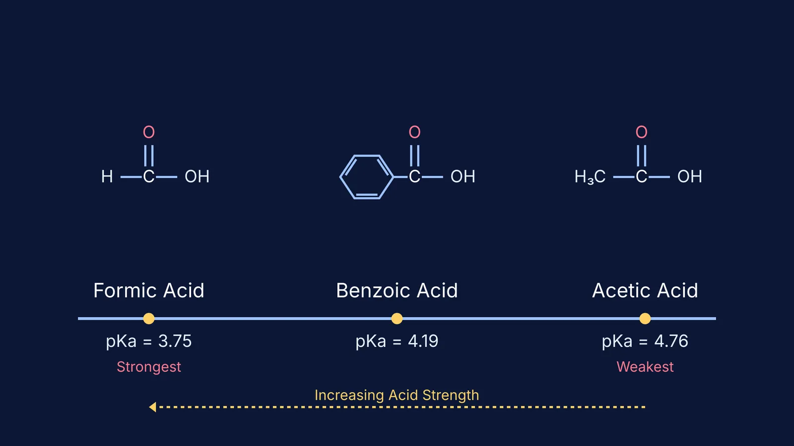 Structures and pKa values of formic, benzoic, and acetic acids