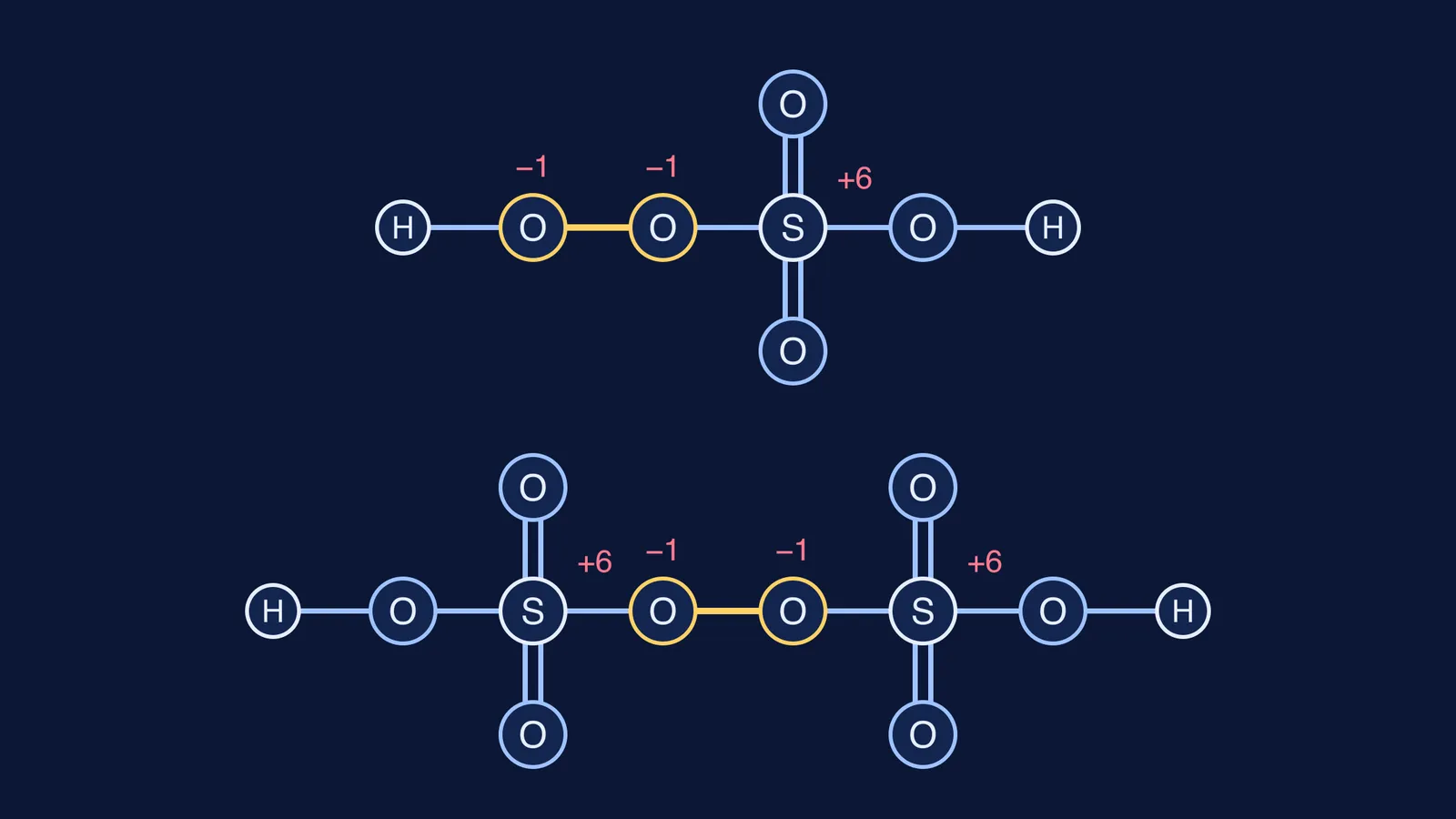 Structures of H2SO5 and H2S2O8 with the O–O peroxide bond highlighted
