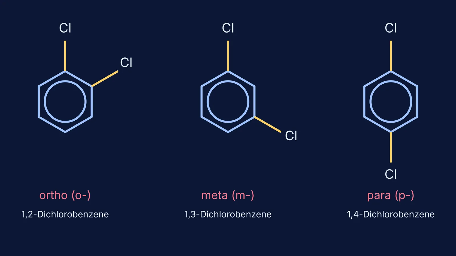 Structures of ortho, meta, and para dichlorobenzene isomers