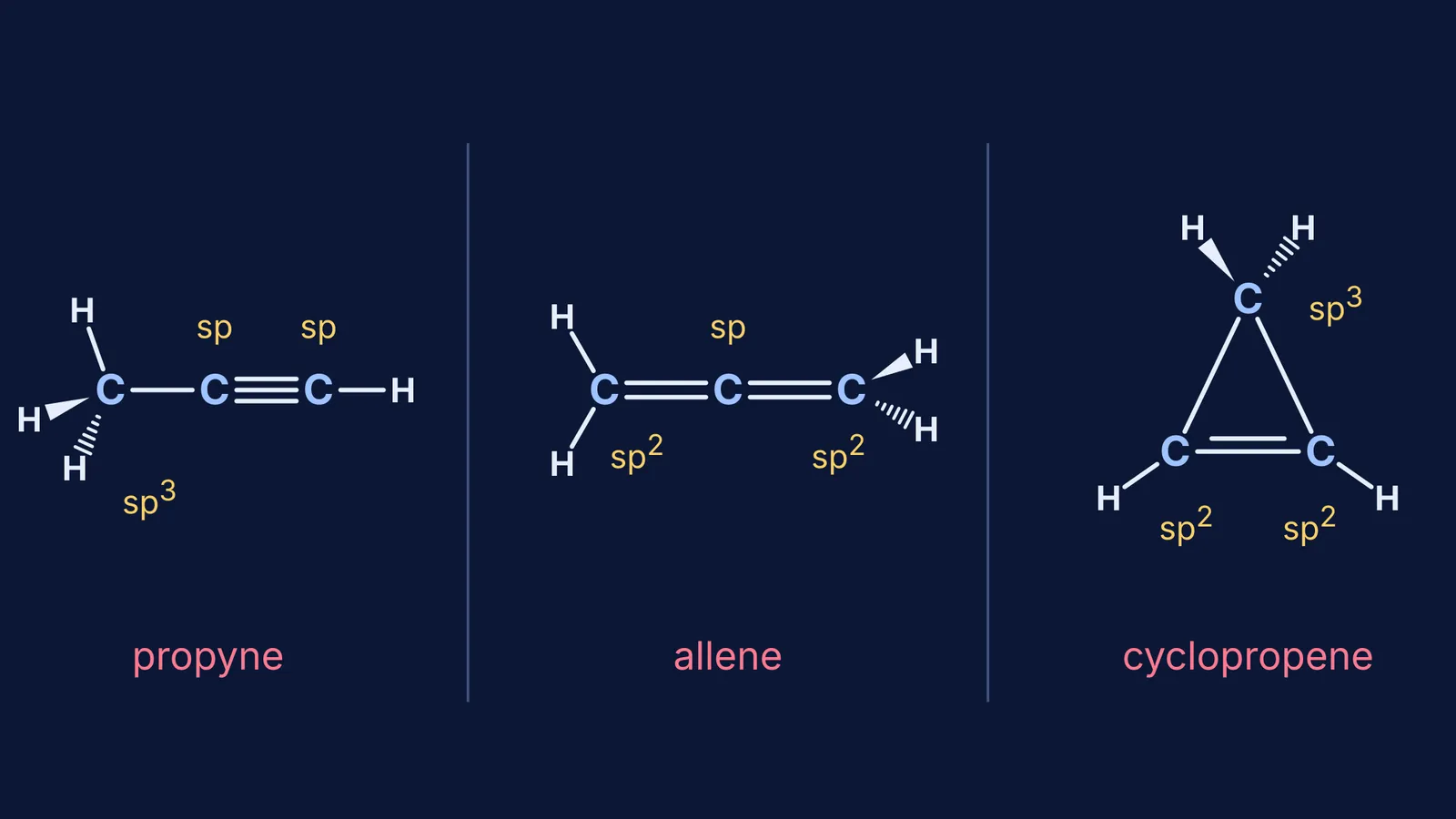 Structures of propyne, allene and cyclopropene with each carbon's hybridisation labelled