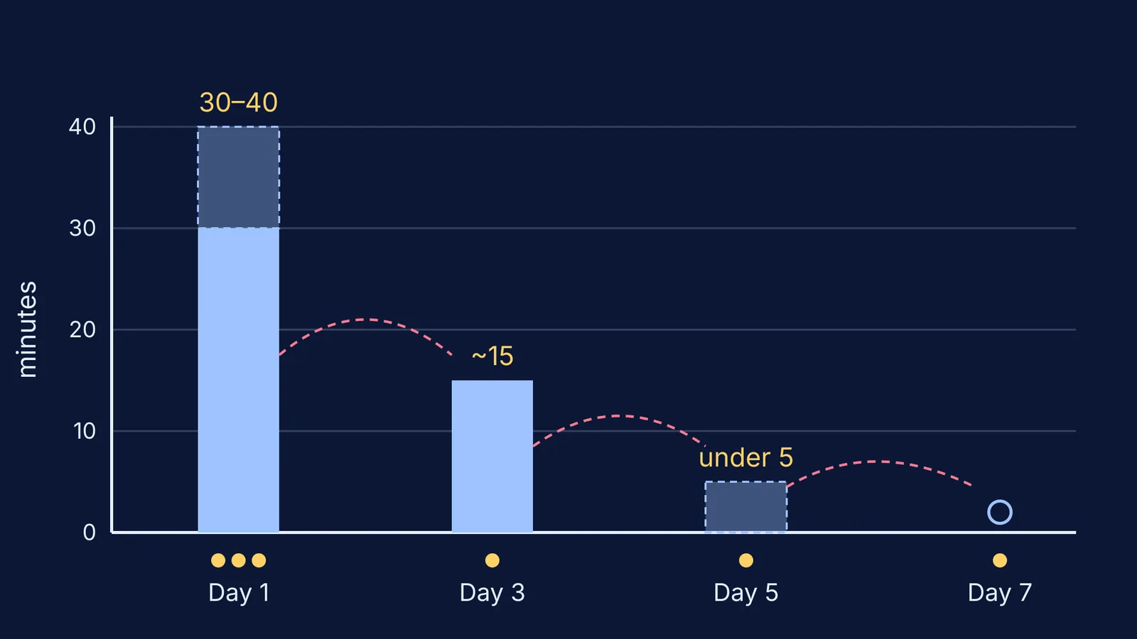 Study minutes shrinking across successive relearning sessions on days 1, 3, 5 and 7