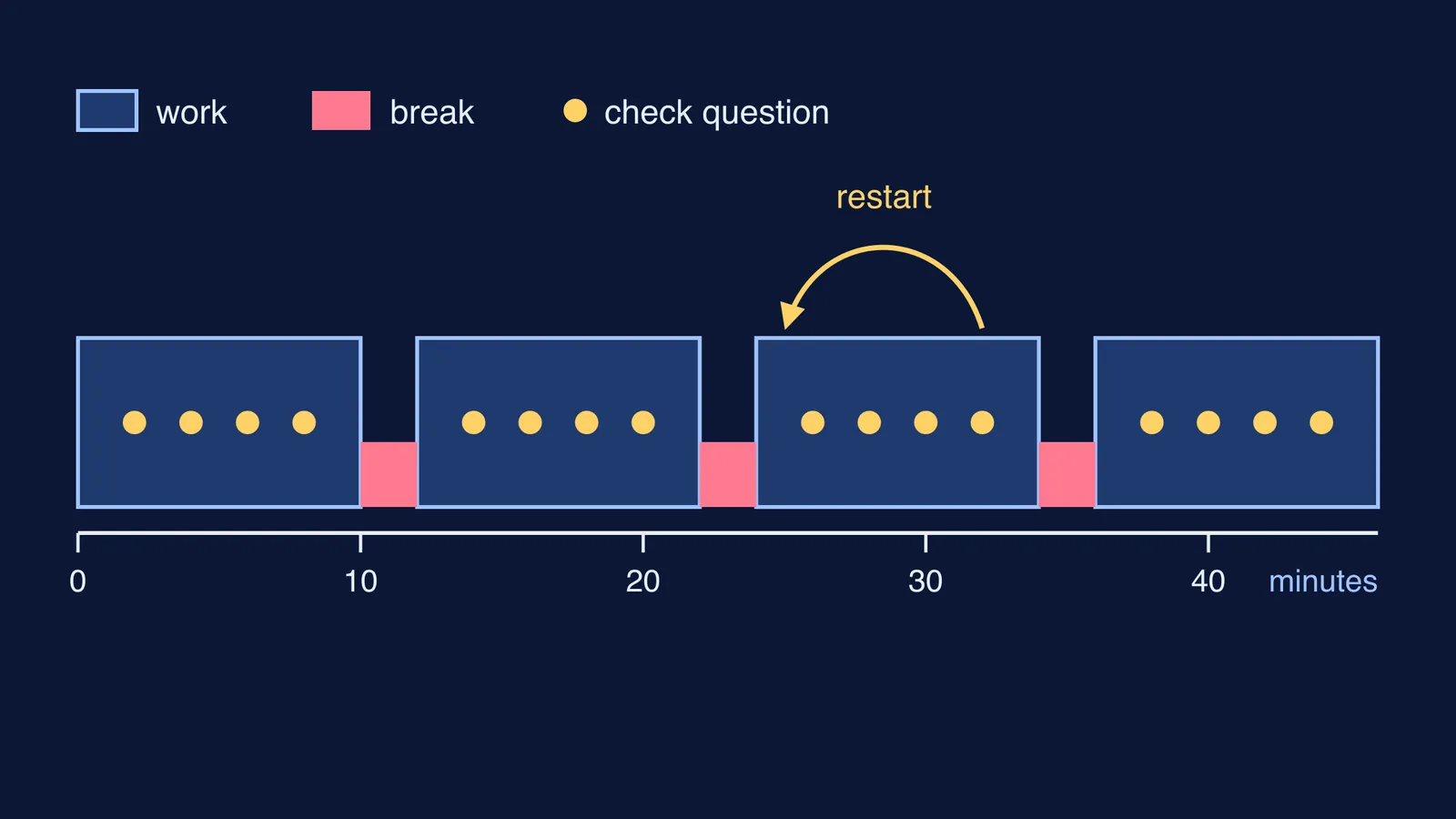 Study session timeline with short work blocks, breaks, check questions and a restart