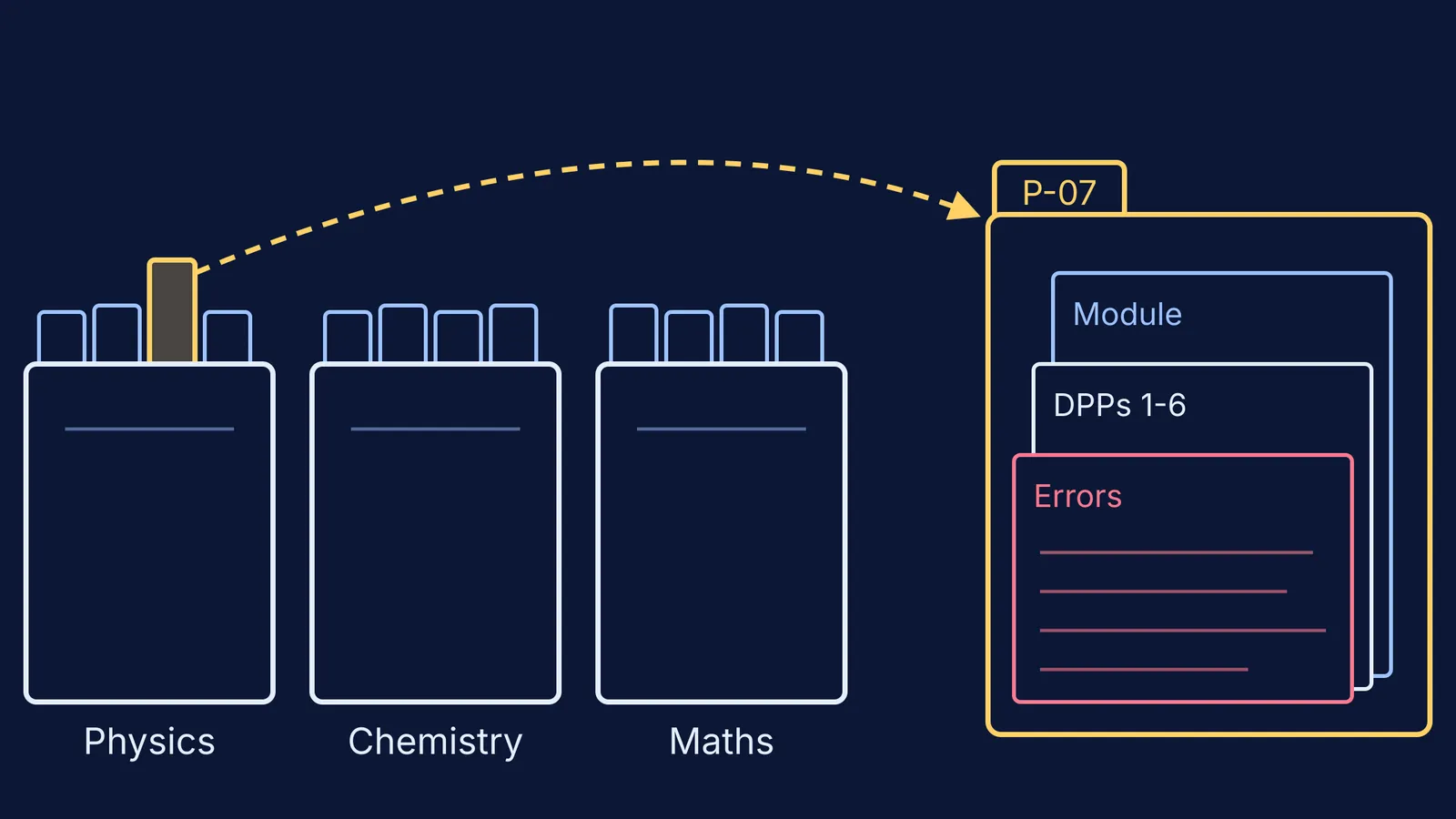Subject box files with chapter folders, one holding module, DPPs and errors