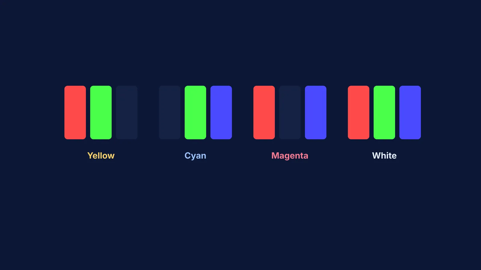 Subpixels combining to form yellow, cyan, magenta and white.