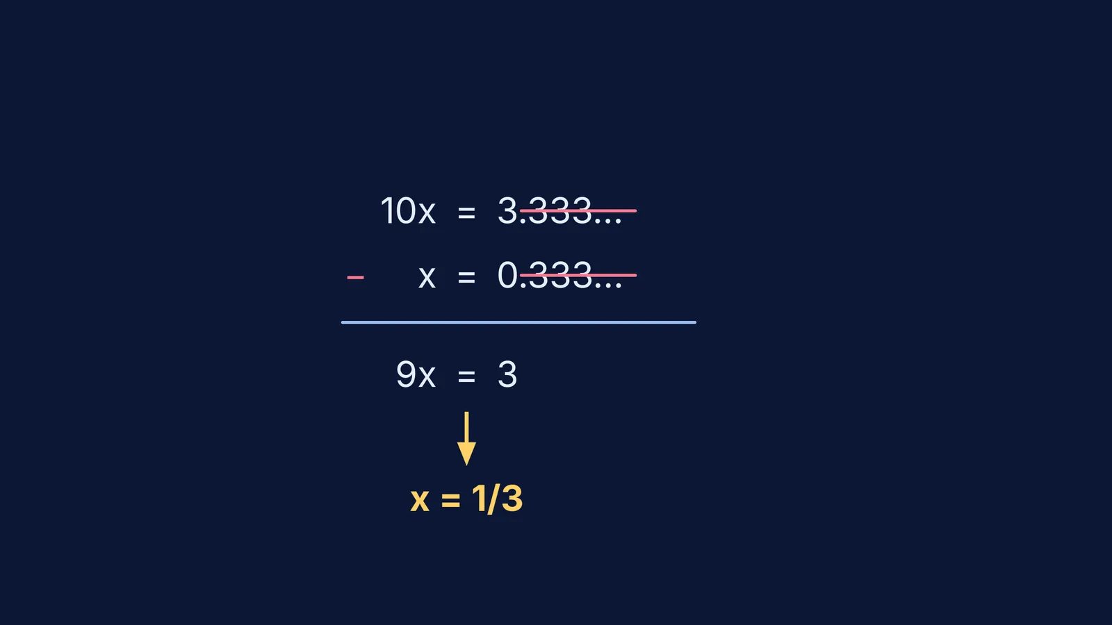 Subtraction method showing 10x minus x equals 9x, with the repeating tails crossed out