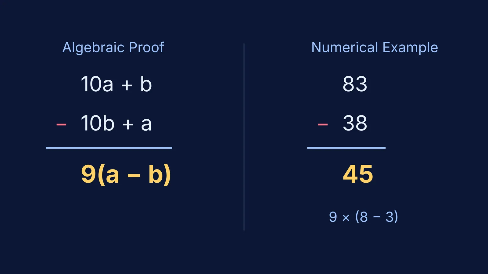 Subtraction of a two-digit number and its reverse