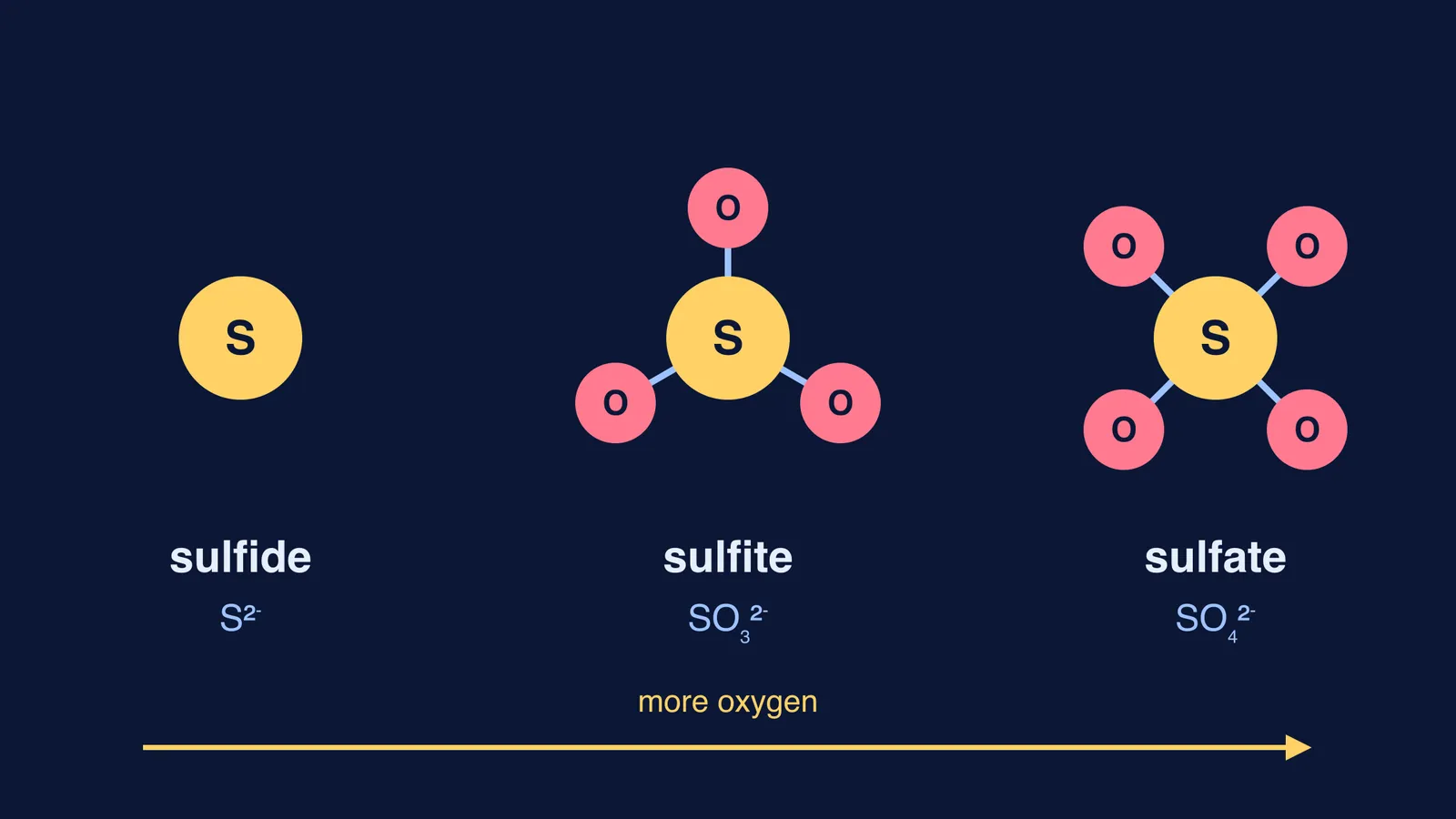 Sulfide, sulfite and sulfate ions with zero, three and four oxygen atoms