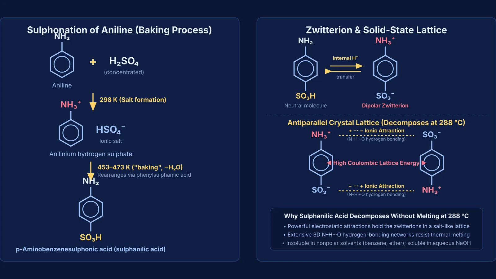 Sulphonation pathway of aniline to sulphanilic acid and its dipolar zwitterion lattice structure
