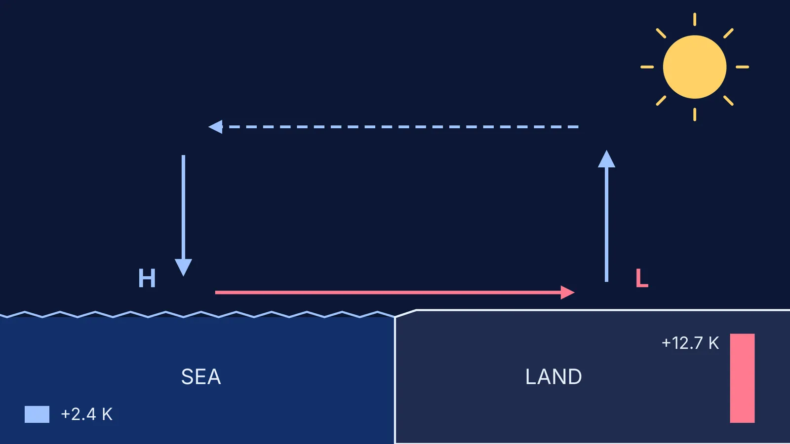 Sun-heated land drawing sea air inland in a summer monsoon circulation loop