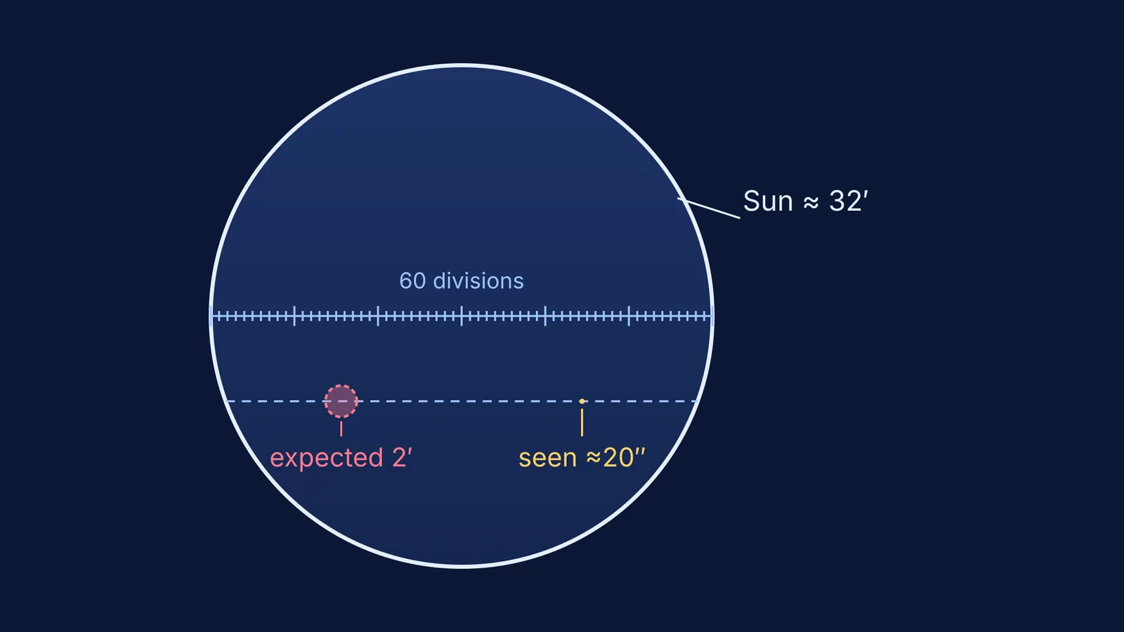 Sun's disc with true-scale Mercury dot beside the much larger expected size