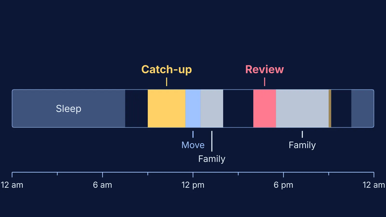 Sunday timeline showing sleep, catch-up, movement, family time and a review block