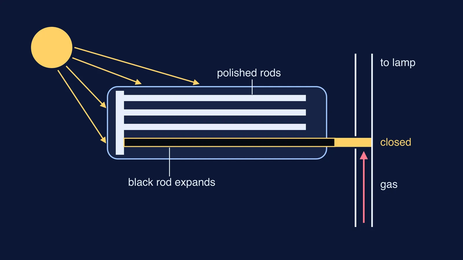 Sunlight heats a black rod among polished rods, closing a gas valve