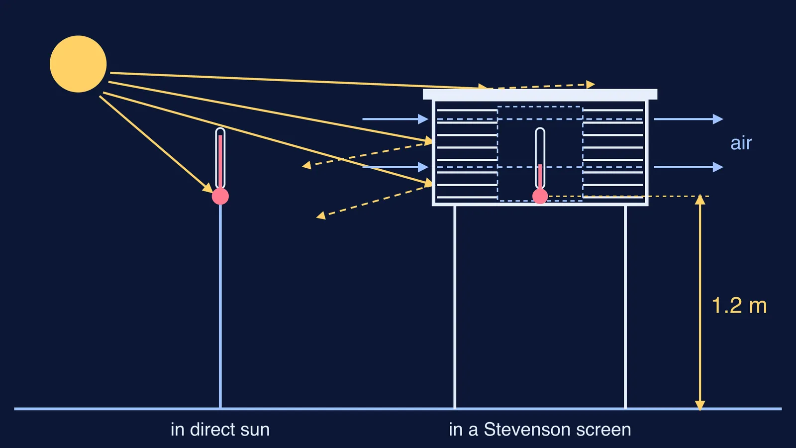 Sunlit thermometer reads higher than one inside a white louvred screen