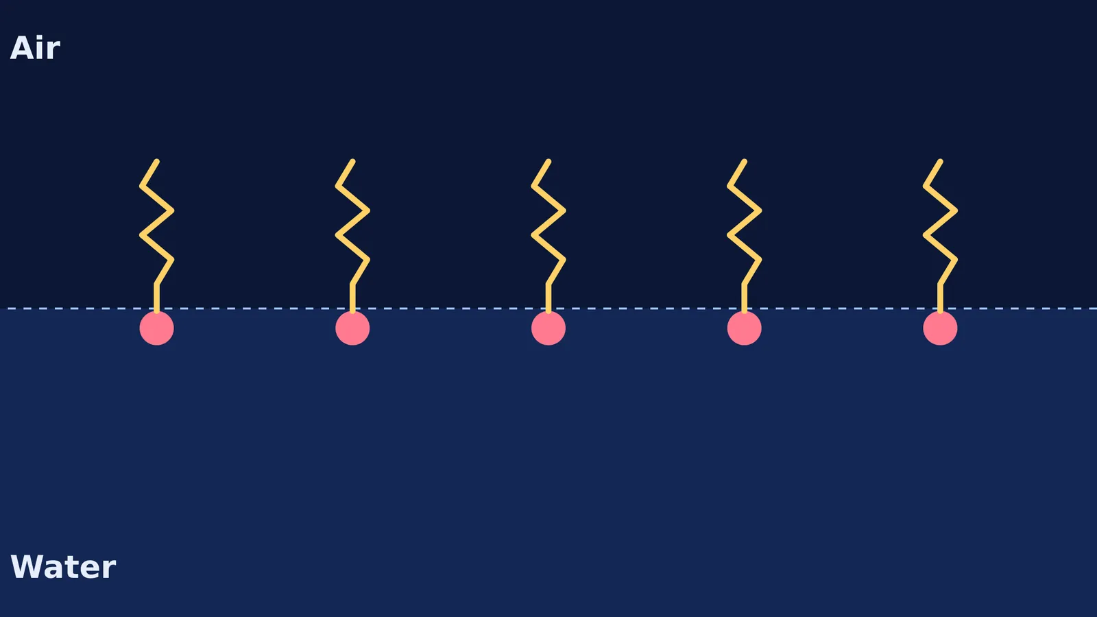 Surfactant molecules aligning at a water-air interface.