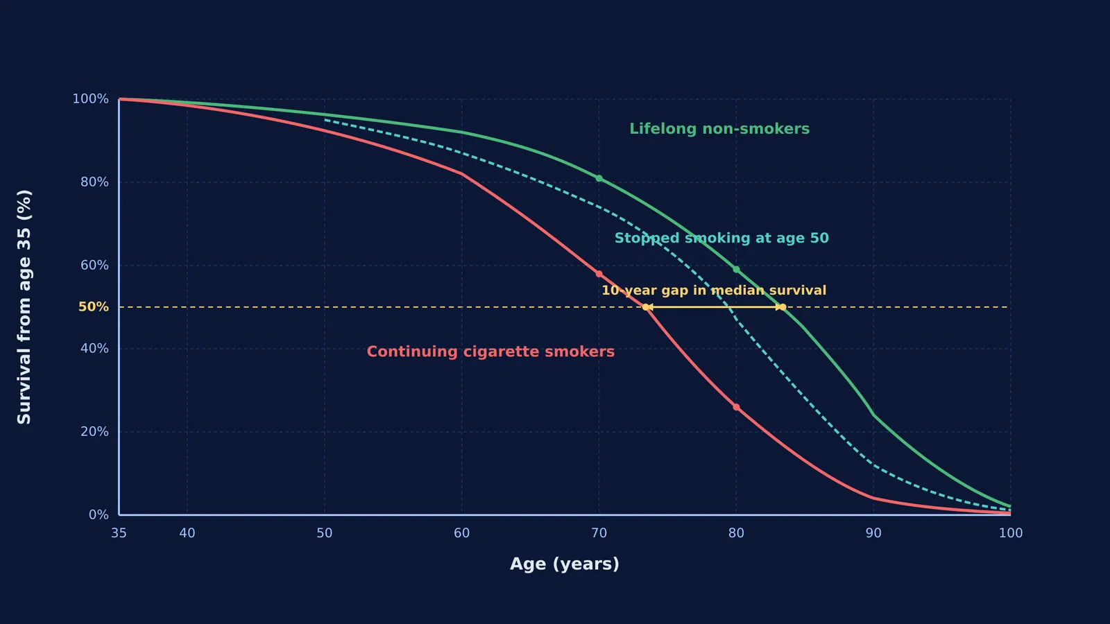 Survival curves of non-smokers versus cigarette smokers from age 35 to 100