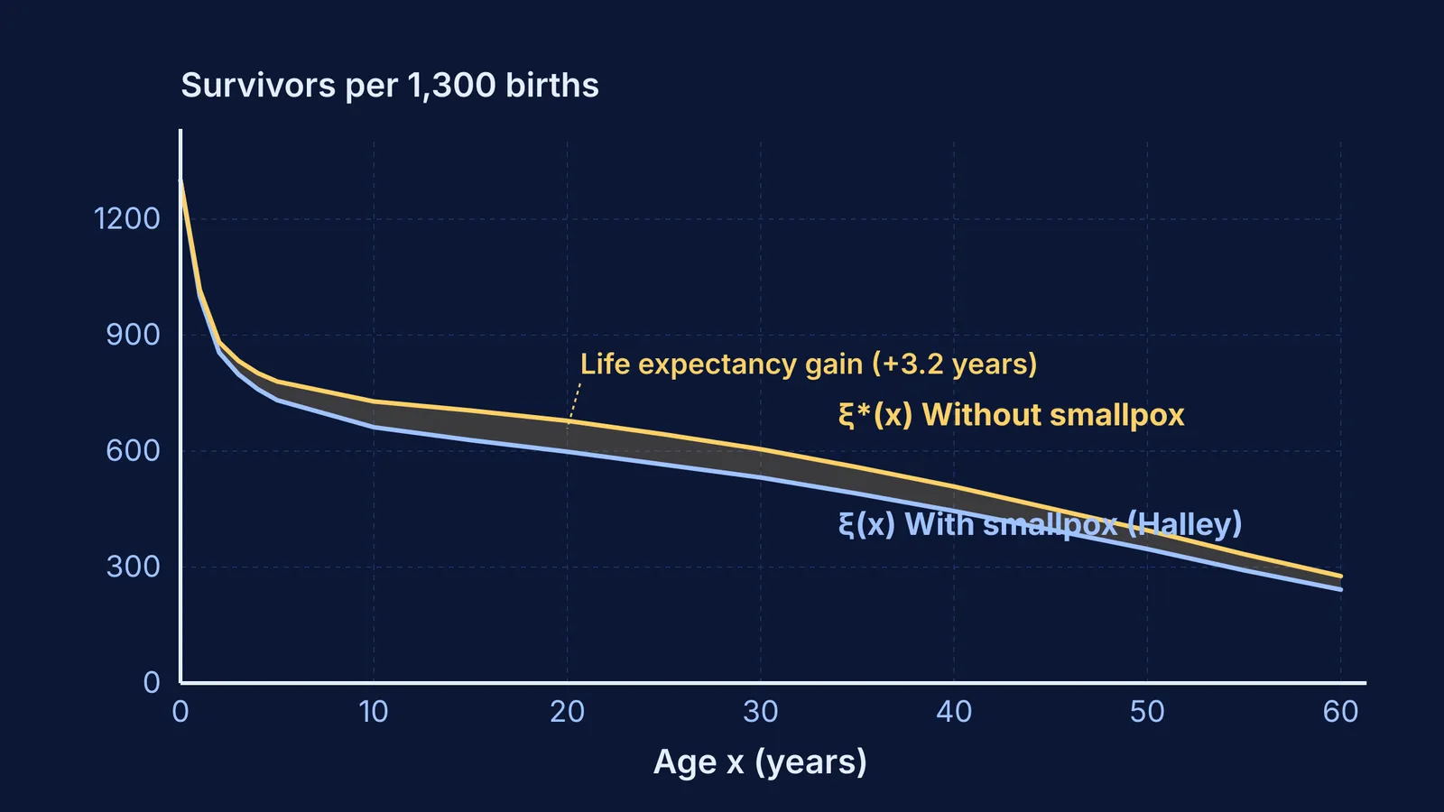 Survival curves with and without smallpox from Daniel Bernoulli's 1760 mathematical model