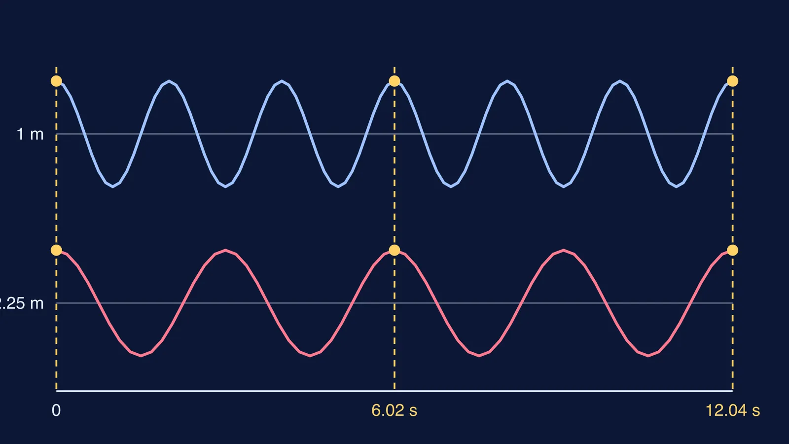 Swing traces of 1 m and 2.25 m pendulums lining up every 6.02 seconds