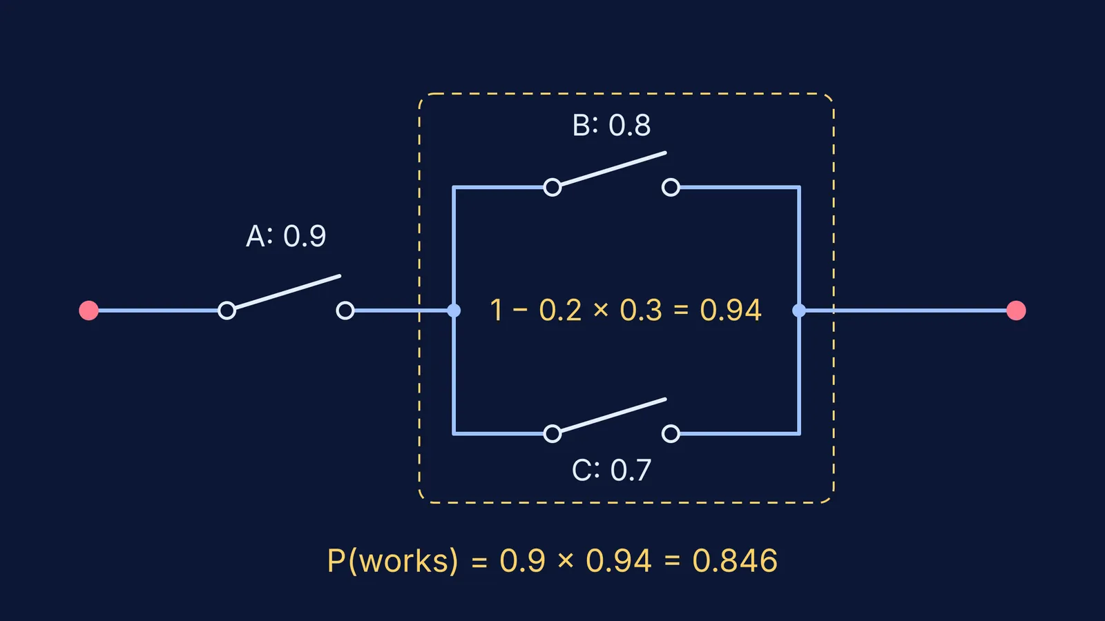 Switch A in series with parallel switches B and C, probabilities labelled