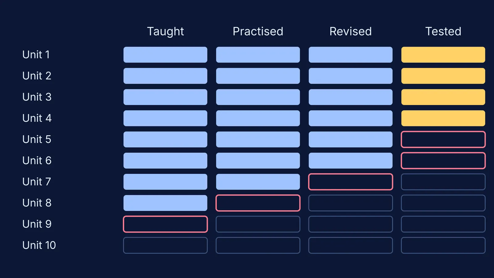 Syllabus tracker grid of ten units with taught, practised, revised and tested columns