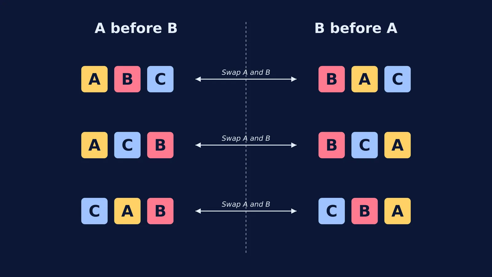 Symmetry in permutations showing 6 arrangements paired by swapping A and B