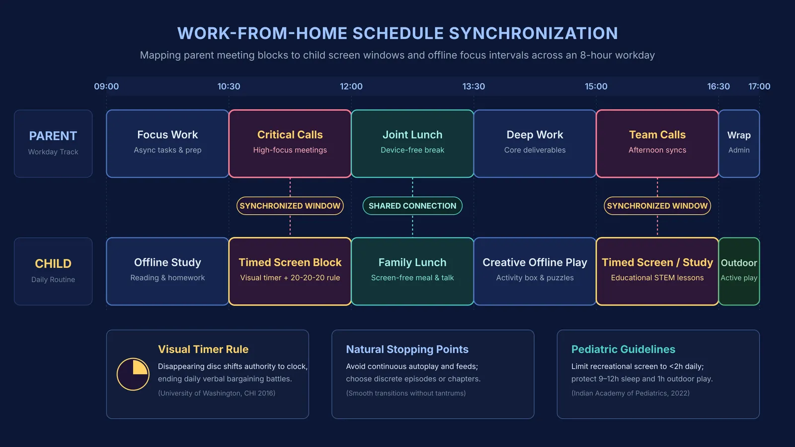Synchronized schedule aligning parental work meetings with timed children screen blocks