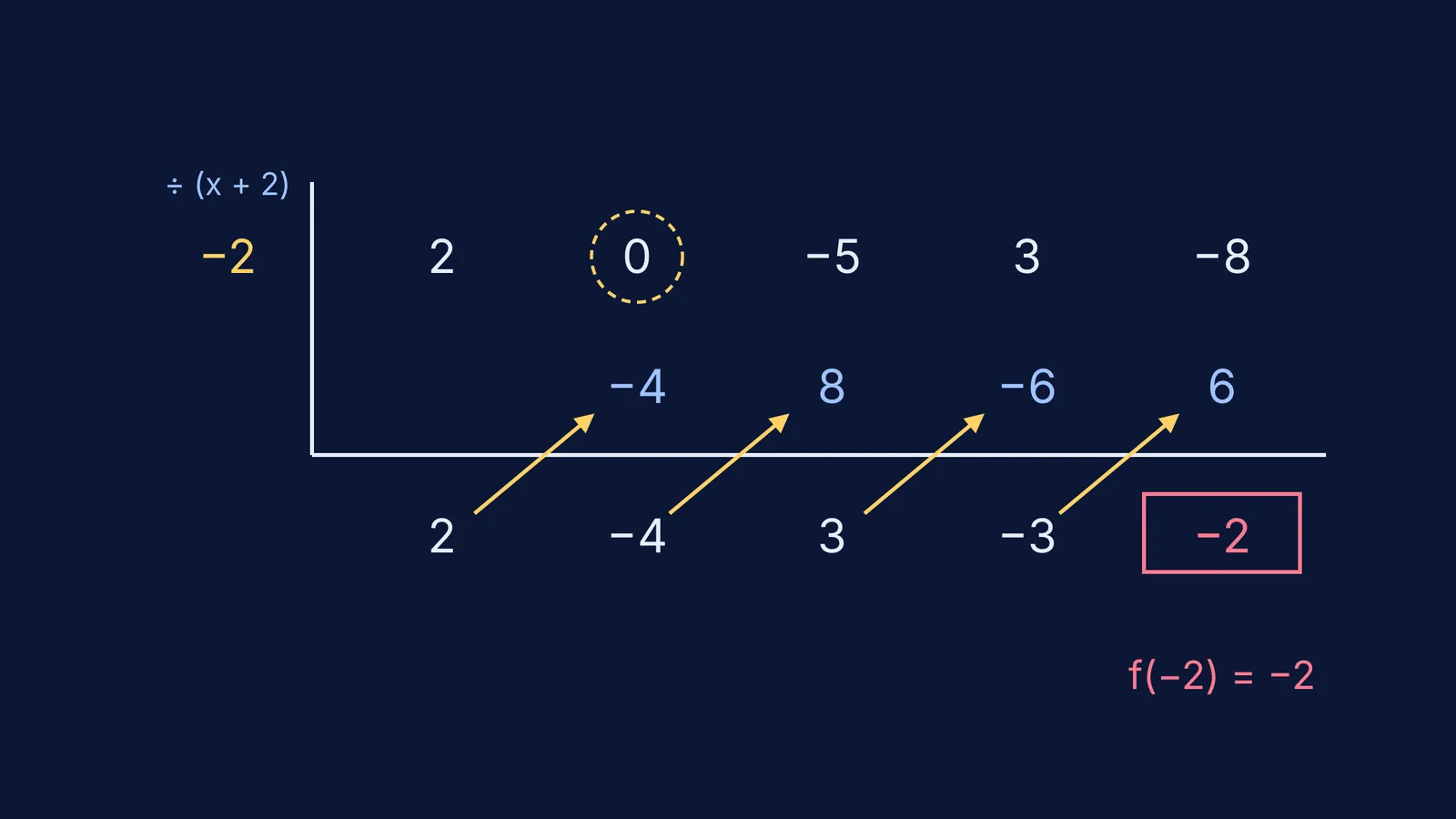 Synthetic division bracket dividing 2x⁴ − 5x² + 3x − 8 by x + 2