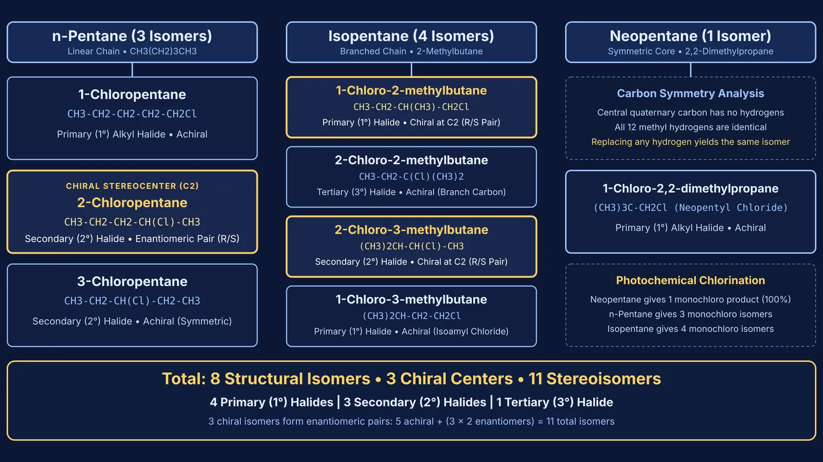 Systematic classification tree of all eight structural isomers of C5H11Cl and their chirality