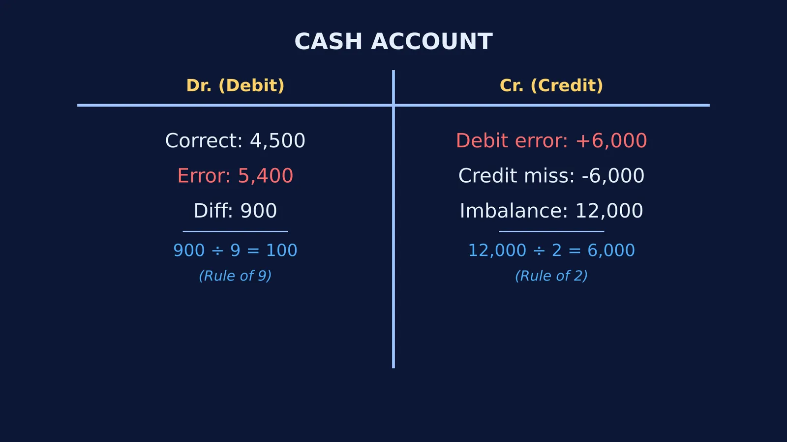 T-account ledger structure with mathematical rules of nine and two for detecting errors.