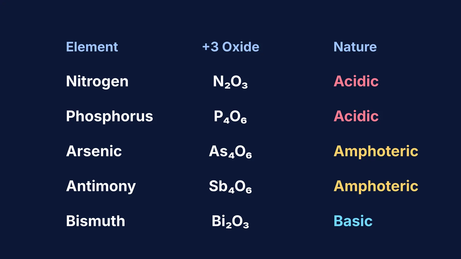 Table showing Group 15 elements and their +3 oxides transitioning from acidic to basic