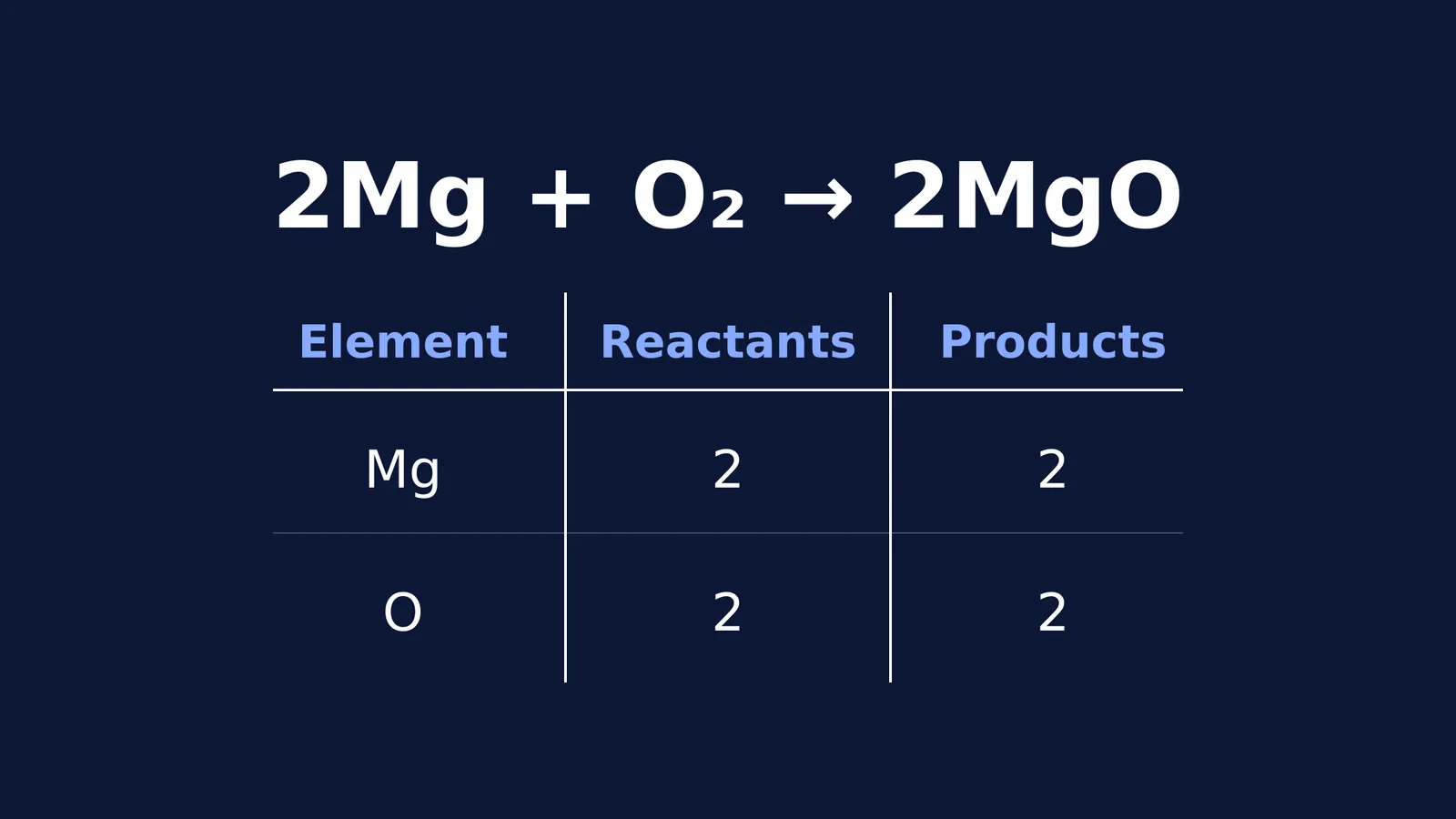 Table verifying that magnesium and oxygen atoms are balanced in the equation