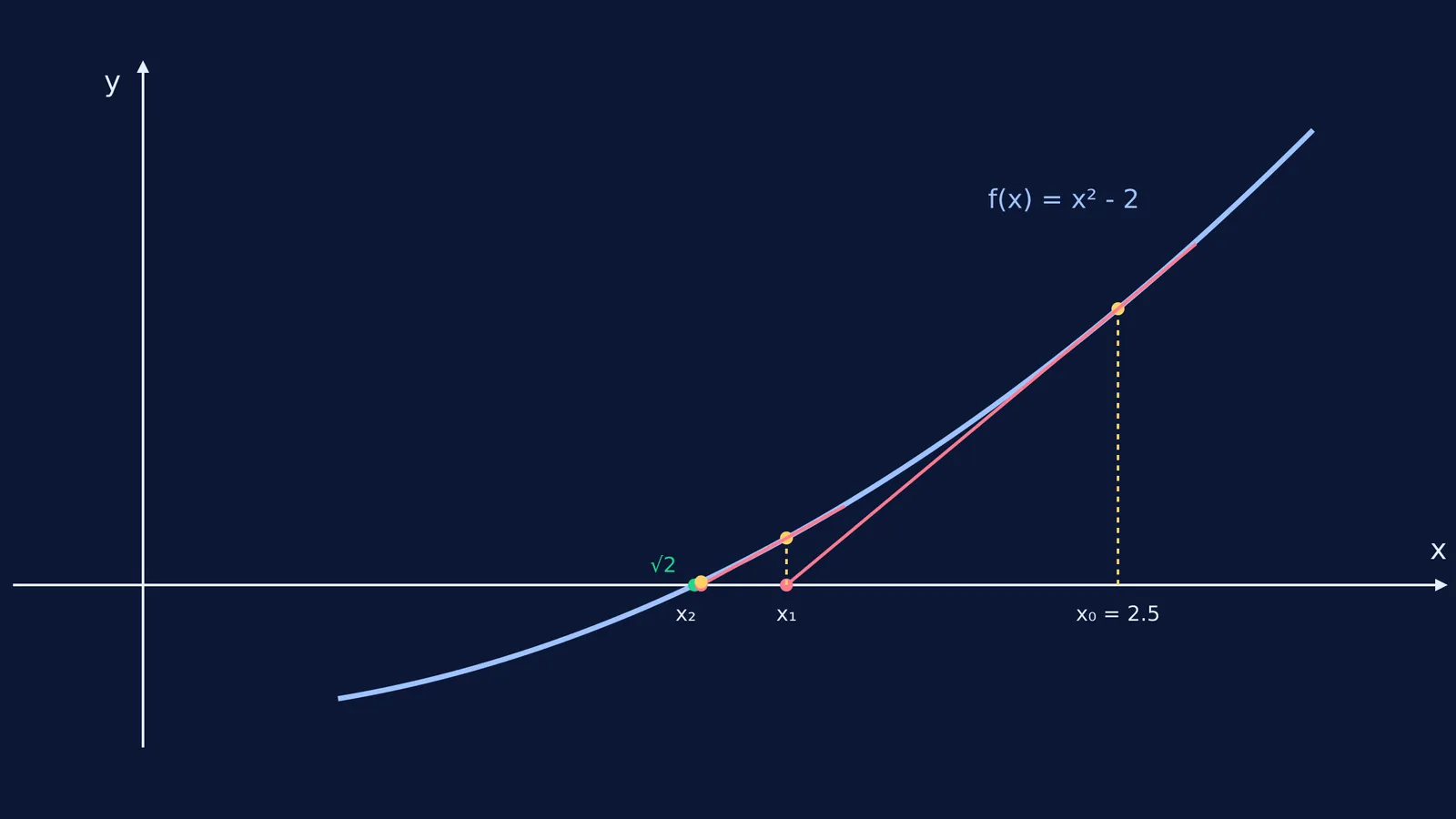 Tangent lines finding the root of x squared minus 2