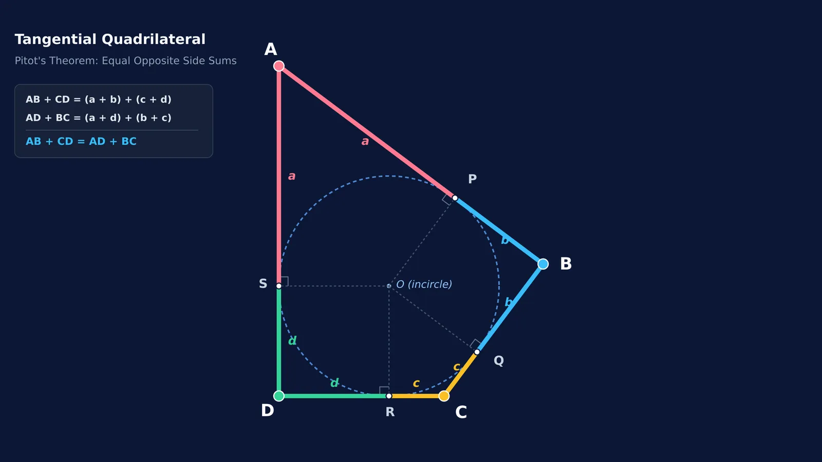 Tangential quadrilateral circumscribing a circle with color-coded equal tangent segments