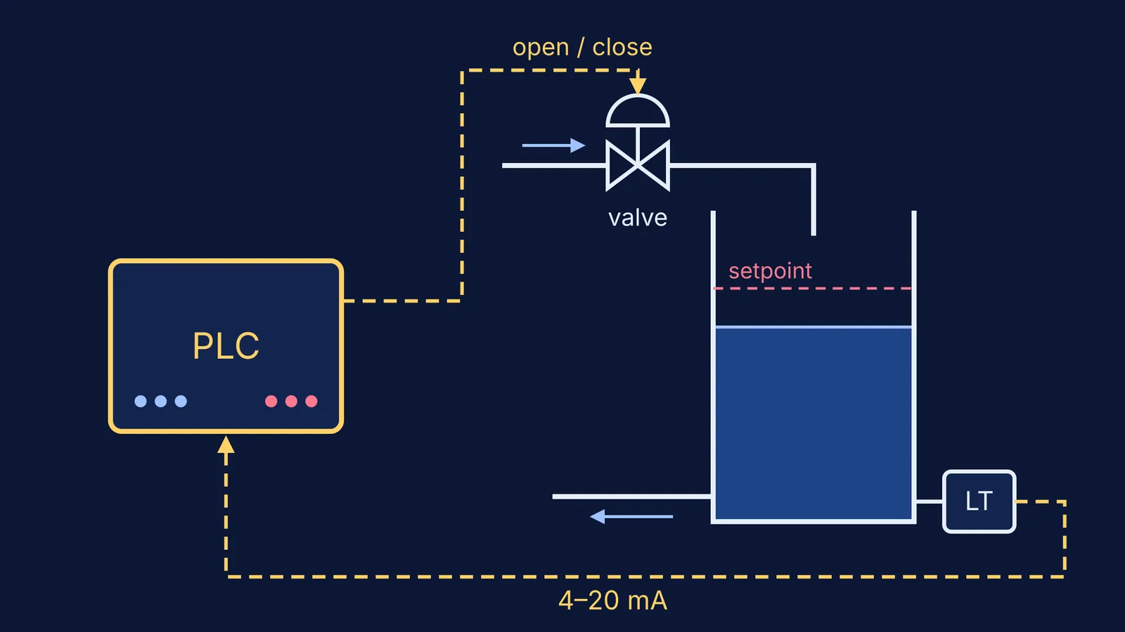 Tank level control loop: transmitter signal to a PLC that drives an inlet valve