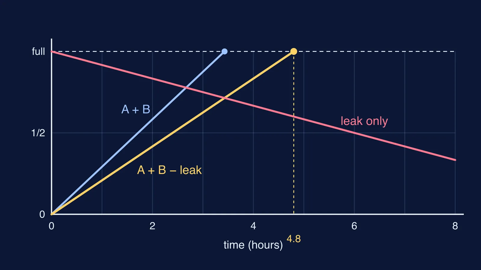 Tank level over time for two pipes with and without a leak, plus leak alone