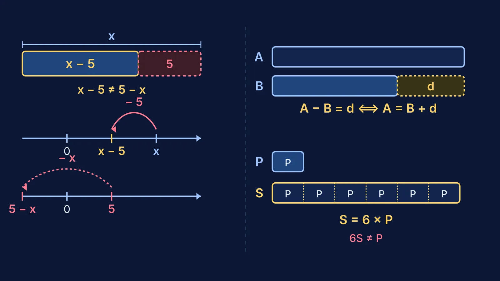 Tape diagrams and number lines showing algebraic subtraction order and multiplicative scaling.
