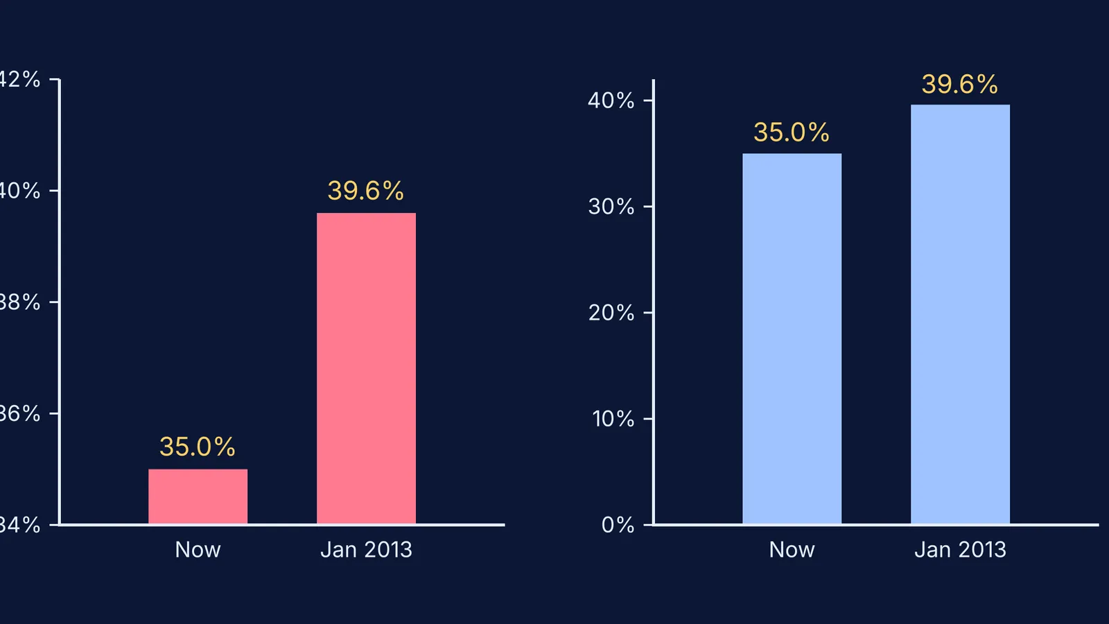 Tax-rate bars of 35.0% and 39.6% on a truncated axis and a zero-based axis