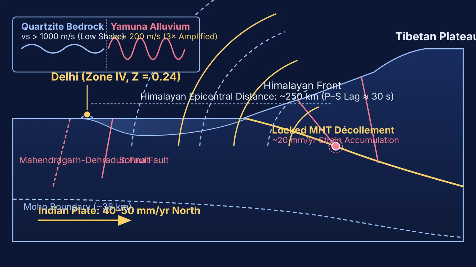 Tectonic cross-section showing Indian plate underthrusting Himalaya and wave amplification in Delhi alluvium