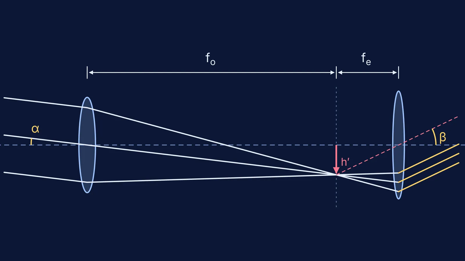 Telescope ray diagram: rays enter at small angle α, leave eyepiece at larger angle β