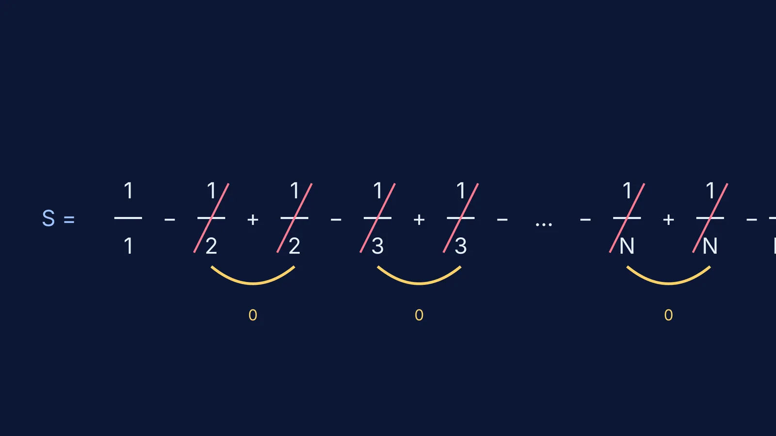Telescoping series 1/n(n+1) showing cancellation of adjacent fractional terms