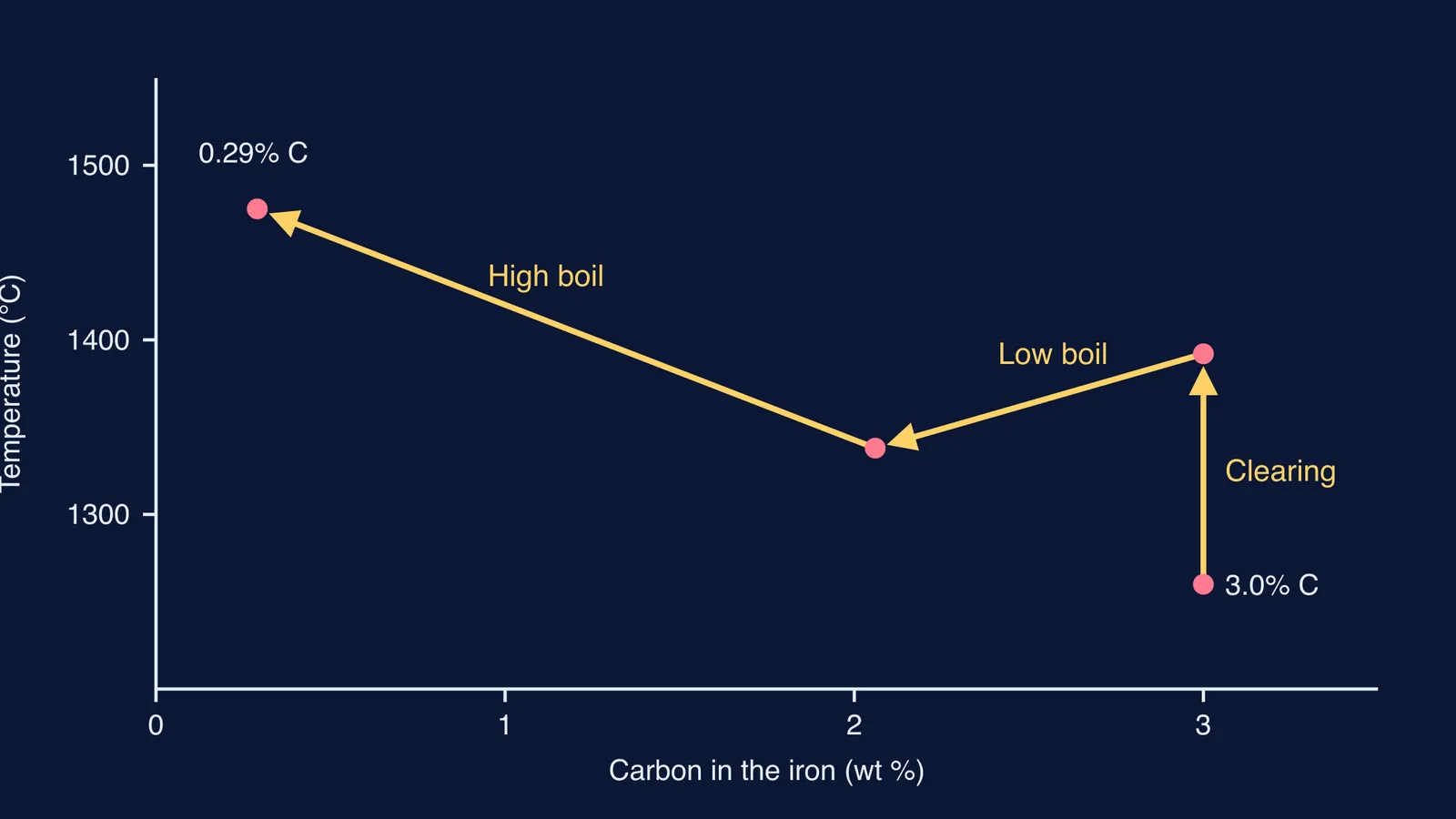 Temperature against carbon content as puddled iron loses carbon and solidifies