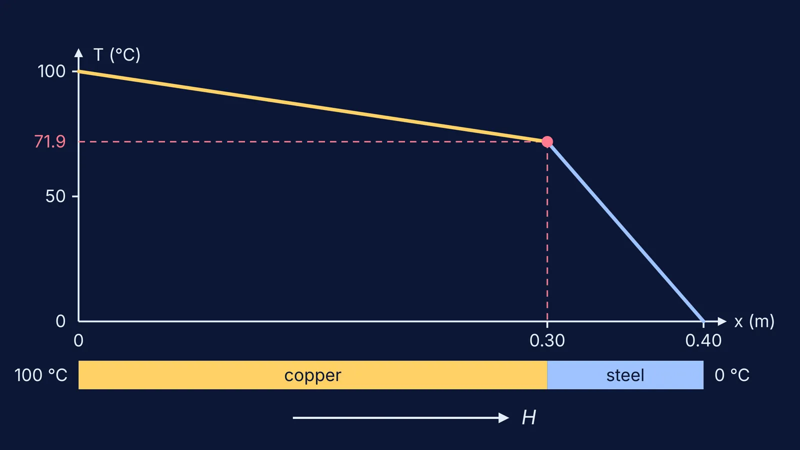 Temperature along joined copper and steel rods, kinking at 71.9 °C junction