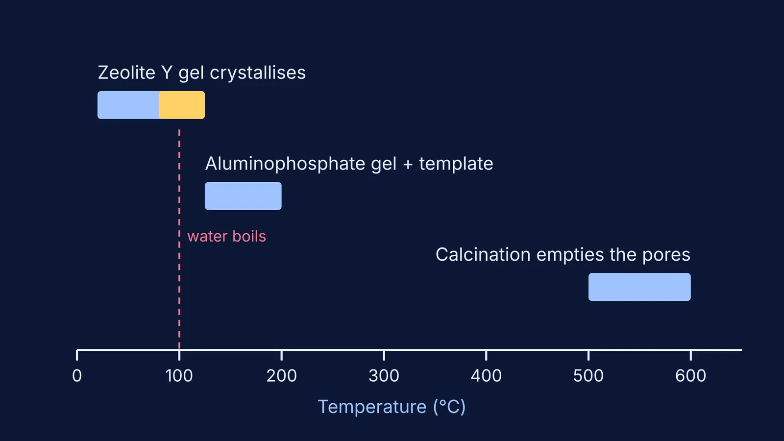 Temperature bars for growing zeolite Y and aluminophosphate crystals, then calcining them