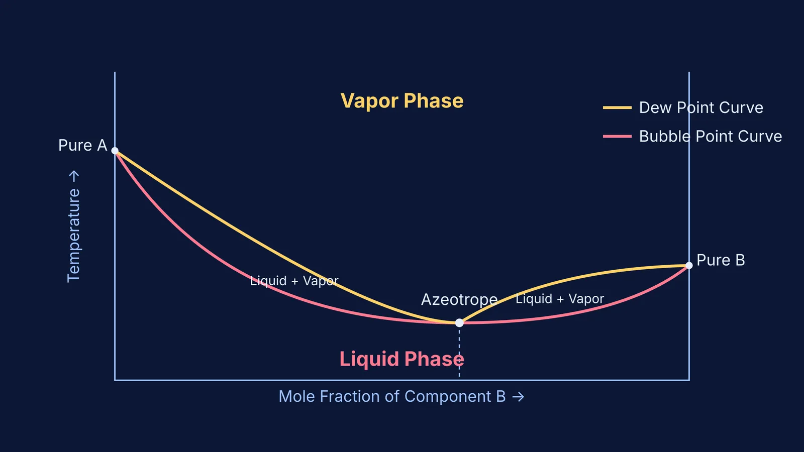 Temperature-composition phase diagram showing a minimum boiling azeotrope.